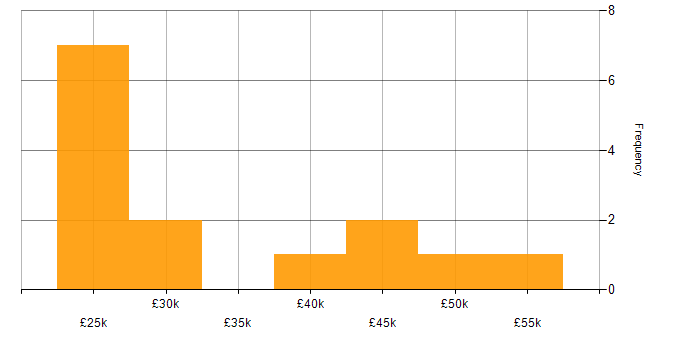 Salary histogram for DHCP in South Wales