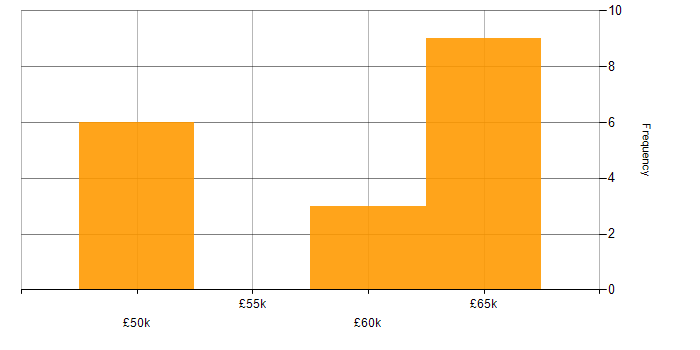 Salary histogram for Embedded Engineer in South Wales