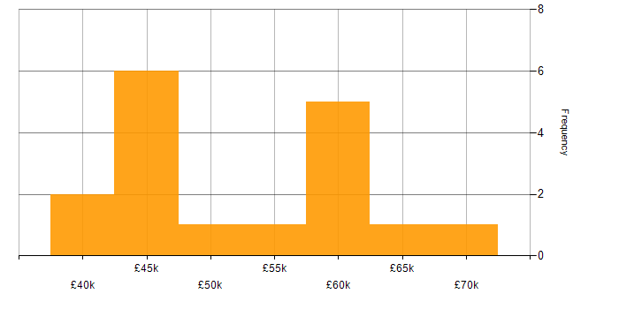 Salary histogram for Full Stack Engineer in South Wales