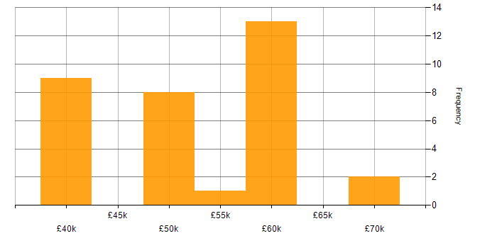 Salary histogram for Games in South Wales