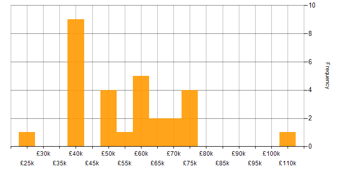 Salary histogram for GCP in South Wales