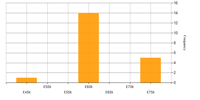 Salary histogram for GitLab in South Wales