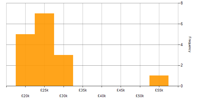 Salary histogram for IT Support in South Wales