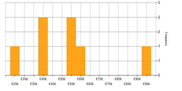 Salary histogram for ITSM in South Wales
