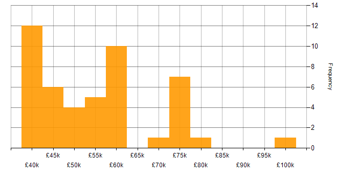 Salary histogram for Java in South Wales