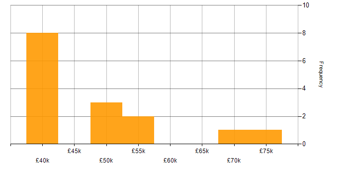 Salary histogram for Java Developer in South Wales
