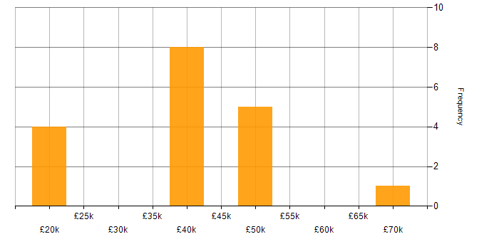 Salary histogram for Jenkins in South Wales