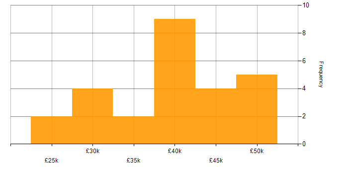 Salary histogram for Law in South Wales