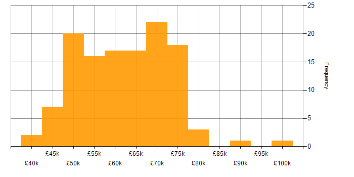 Salary histogram for Lead in South Wales
