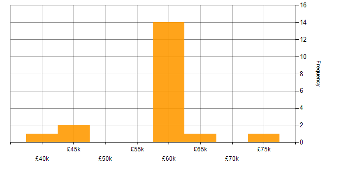 Salary histogram for Lightning Web Components in South Wales