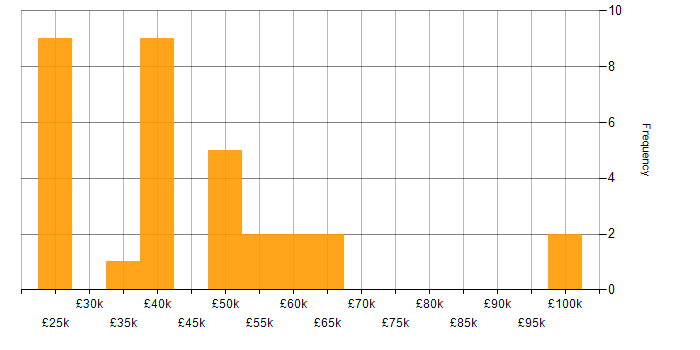 Salary histogram for Line Management in South Wales