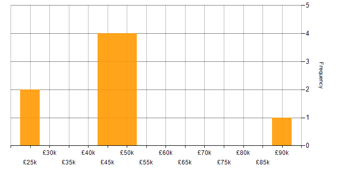Salary histogram for Management Information System in South Wales