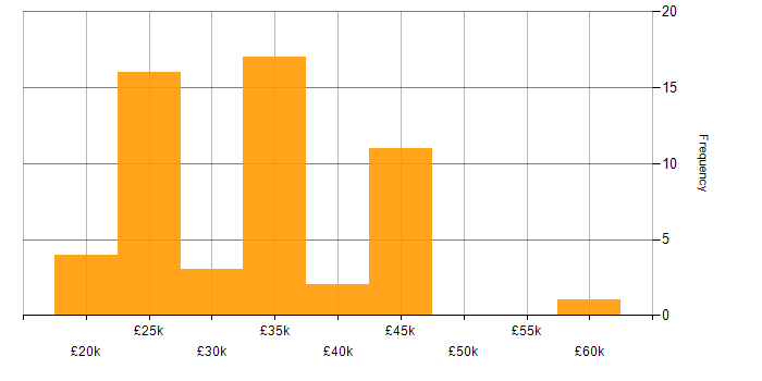 Salary histogram for Manufacturing in South Wales
