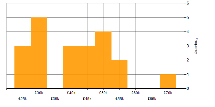 Salary histogram for Mathematics in South Wales