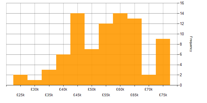 Salary histogram for Mentoring in South Wales