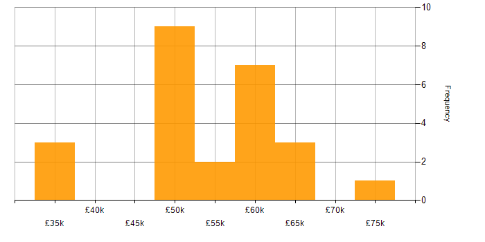 Salary histogram for Microservices in South Wales