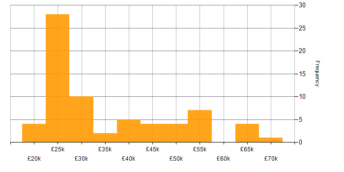 Salary histogram for Microsoft 365 in South Wales