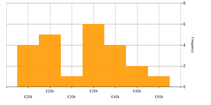 Salary histogram for Microsoft Exchange in South Wales