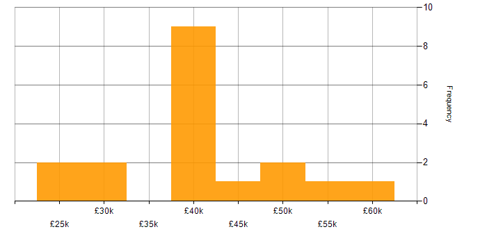 Salary histogram for Network Engineer in South Wales