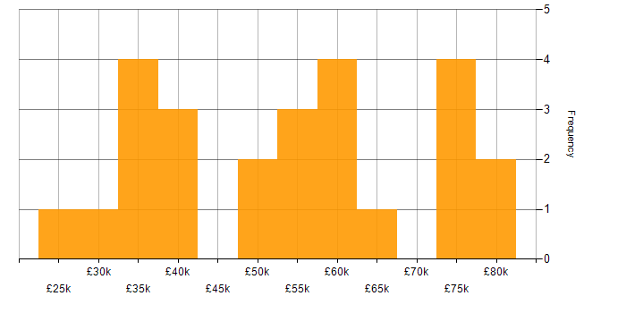 Salary histogram for Node.js in South Wales