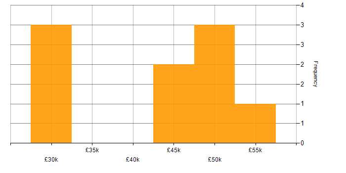 Salary histogram for npm in South Wales