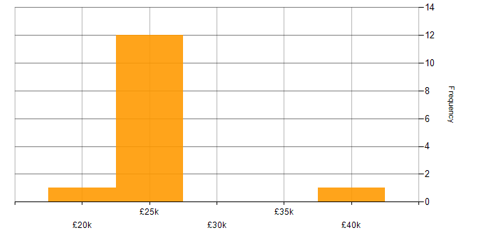 Salary histogram for OneDrive in South Wales