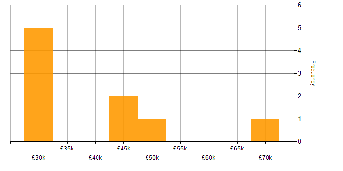 Salary histogram for OO in South Wales