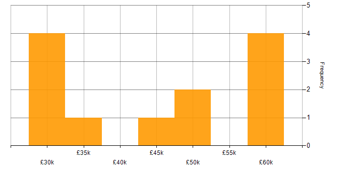 Salary histogram for PHP Developer in South Wales