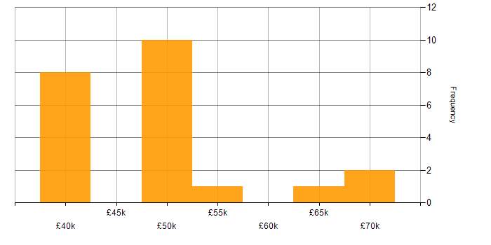 Salary histogram for PostgreSQL in South Wales