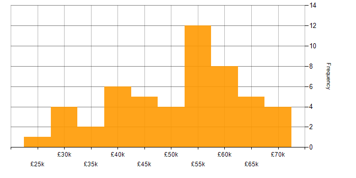 Salary histogram for Power Platform in South Wales