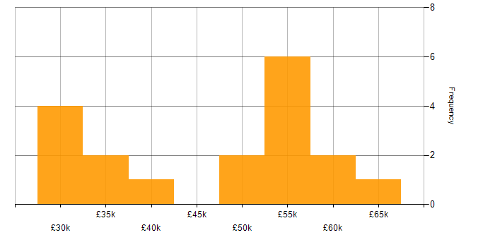 Salary histogram for PowerApps in South Wales