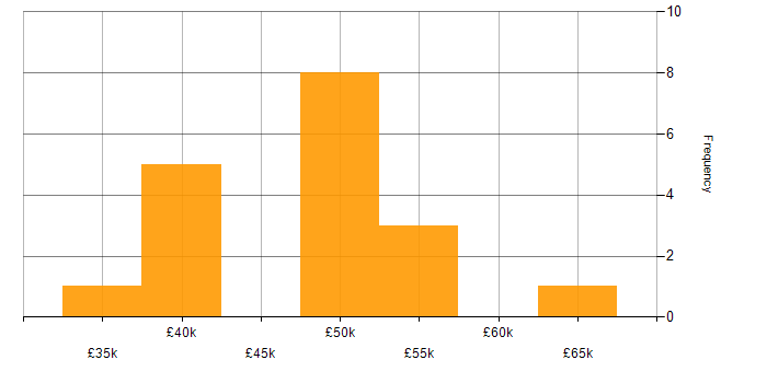 Salary histogram for Product Ownership in South Wales