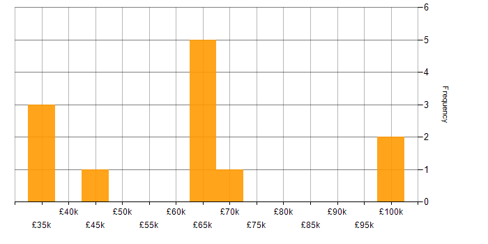 Salary histogram for Programme Management in South Wales