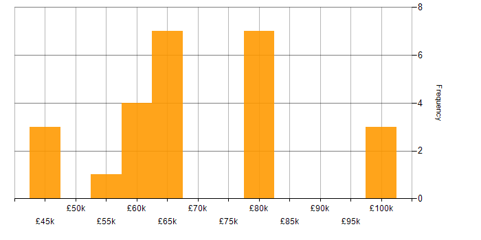 Salary histogram for Project Delivery in South Wales