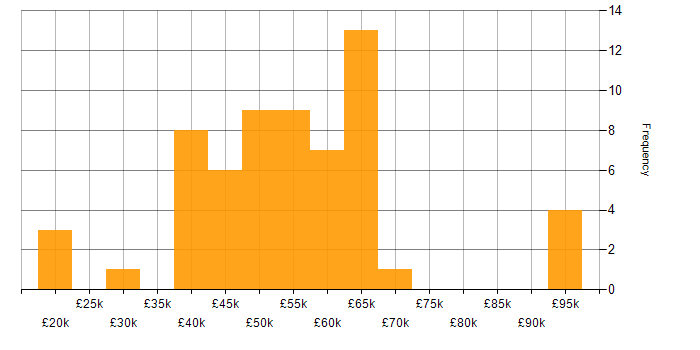 Salary histogram for Public Sector in South Wales