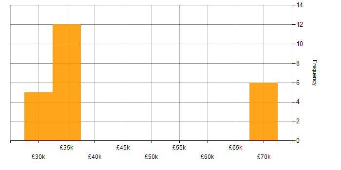 Salary histogram for Quality Engineer in South Wales