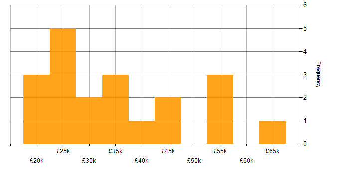 Salary histogram for Retail in South Wales