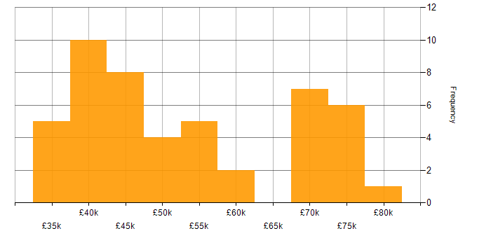 Salary histogram for Roadmaps in South Wales