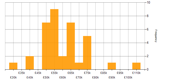Salary histogram for SaaS in South Wales