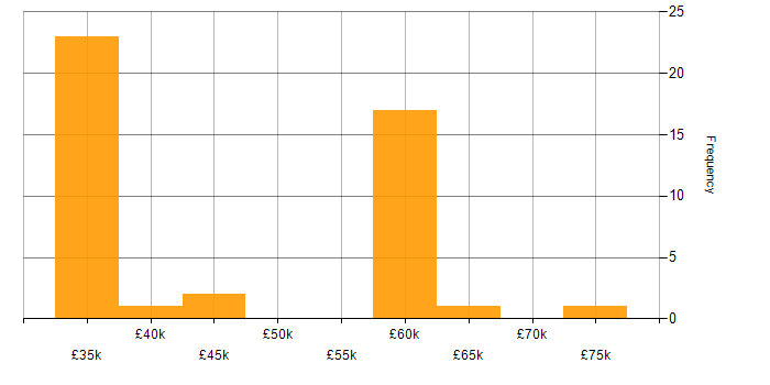 Salary histogram for Salesforce in South Wales