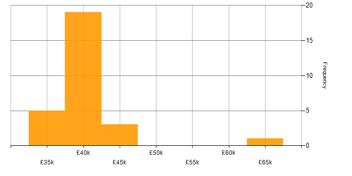 Salary histogram for SAN in South Wales