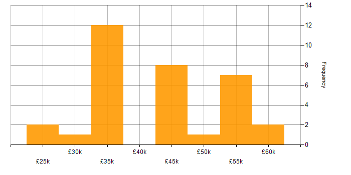 Salary histogram for SAP in South Wales
