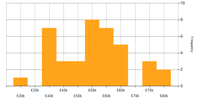Salary histogram for SC Cleared in South Wales