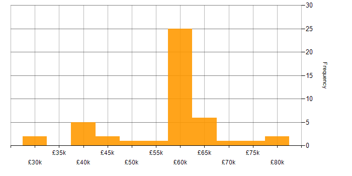 Salary histogram for Scrum in South Wales