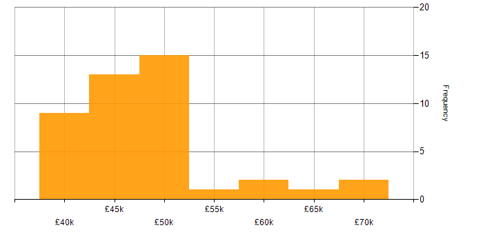 Salary histogram for SDLC in South Wales