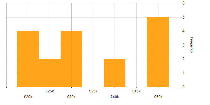Salary histogram for Self-Motivation in South Wales