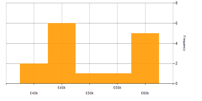 Salary histogram for Senior Full Stack Engineer in South Wales