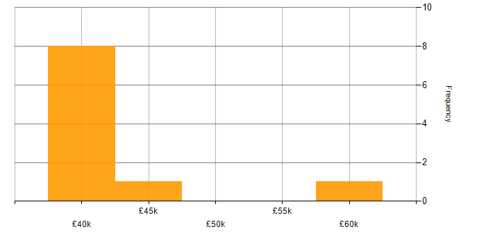 Salary histogram for Senior Network Engineer in South Wales