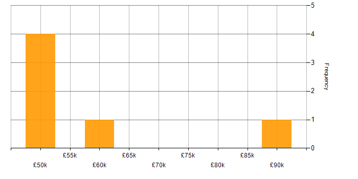 Salary histogram for Senior Security Engineer in South Wales