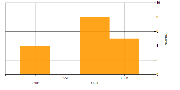 Salary histogram for Senior Software Engineer in South Wales
